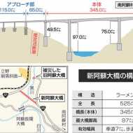 新阿蘇大橋 揺れ逃がす工夫 構造も強く最善の技術 熊本日日新聞社