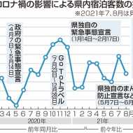 熊本県内の宿泊 コロナ感染再拡大で８月は再び悪化 前月比19ポイントマイナス 熊本日日新聞社