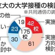 国公立大１００校超 接種へ 学生ら対象 ６月開始１３校 共同通信 熊本日日新聞社