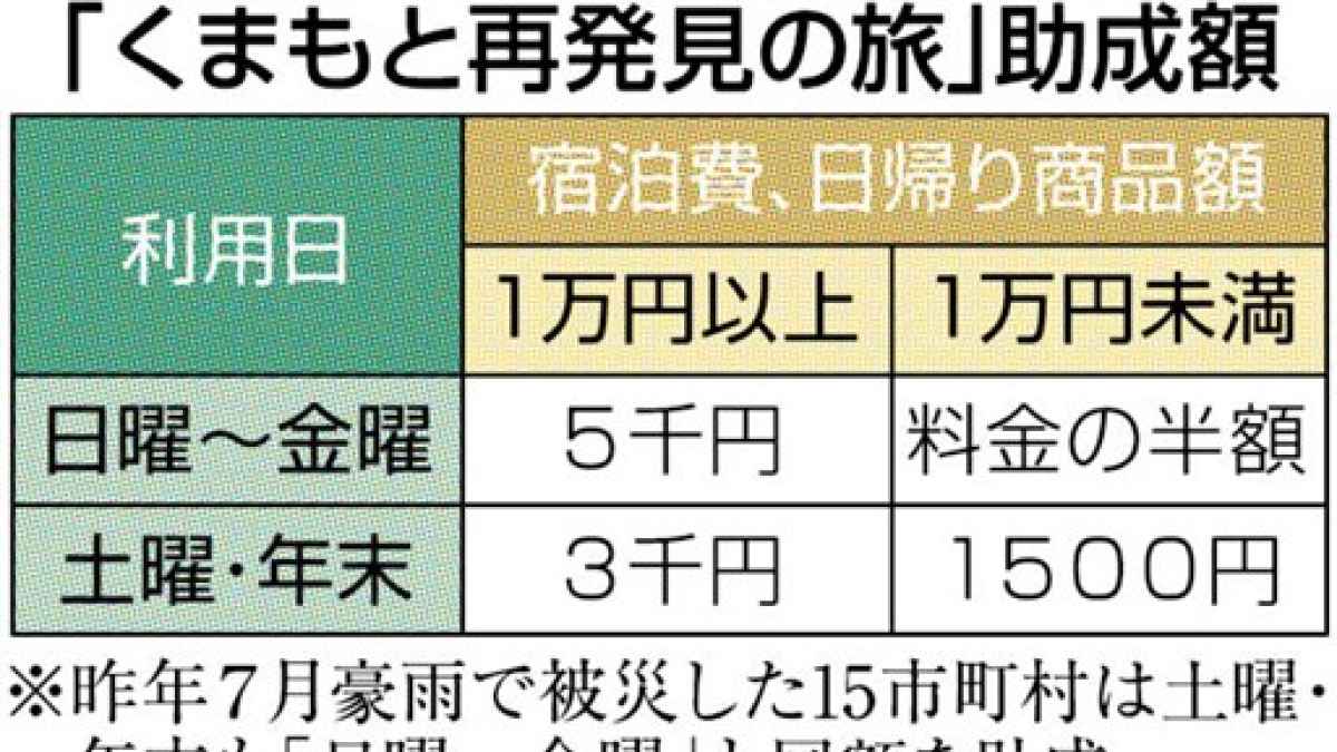 宿泊助成、来年3月10日まで延長 熊本県「再発見の旅」 隣県居住者にも拡大｜熊本日日新聞社