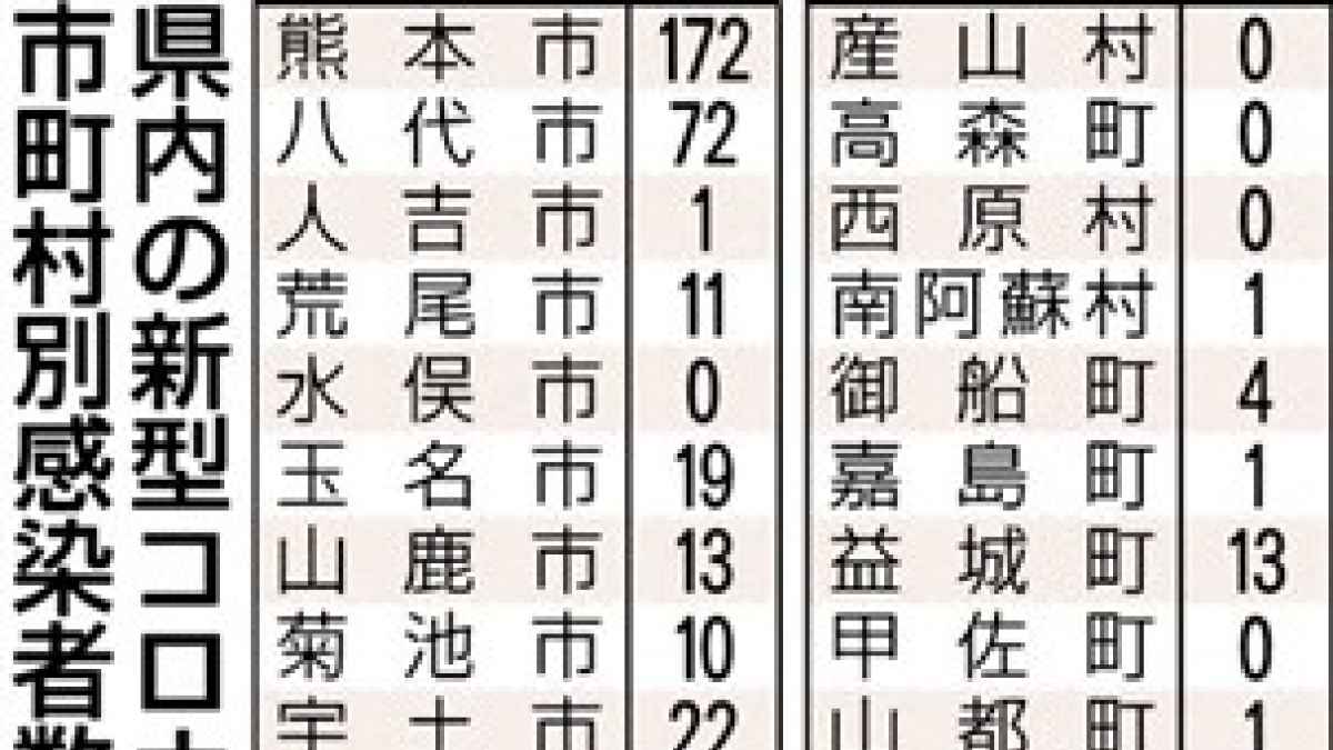 熊本県内で５人死亡 新型コロナ 新たに464人感染｜熊本日日新聞社 - 熊本日日新聞