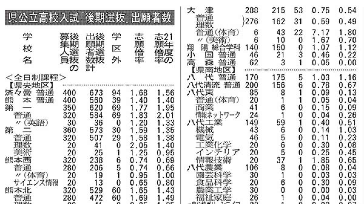 奈良 県 公立 高校 倍率 予想 2022