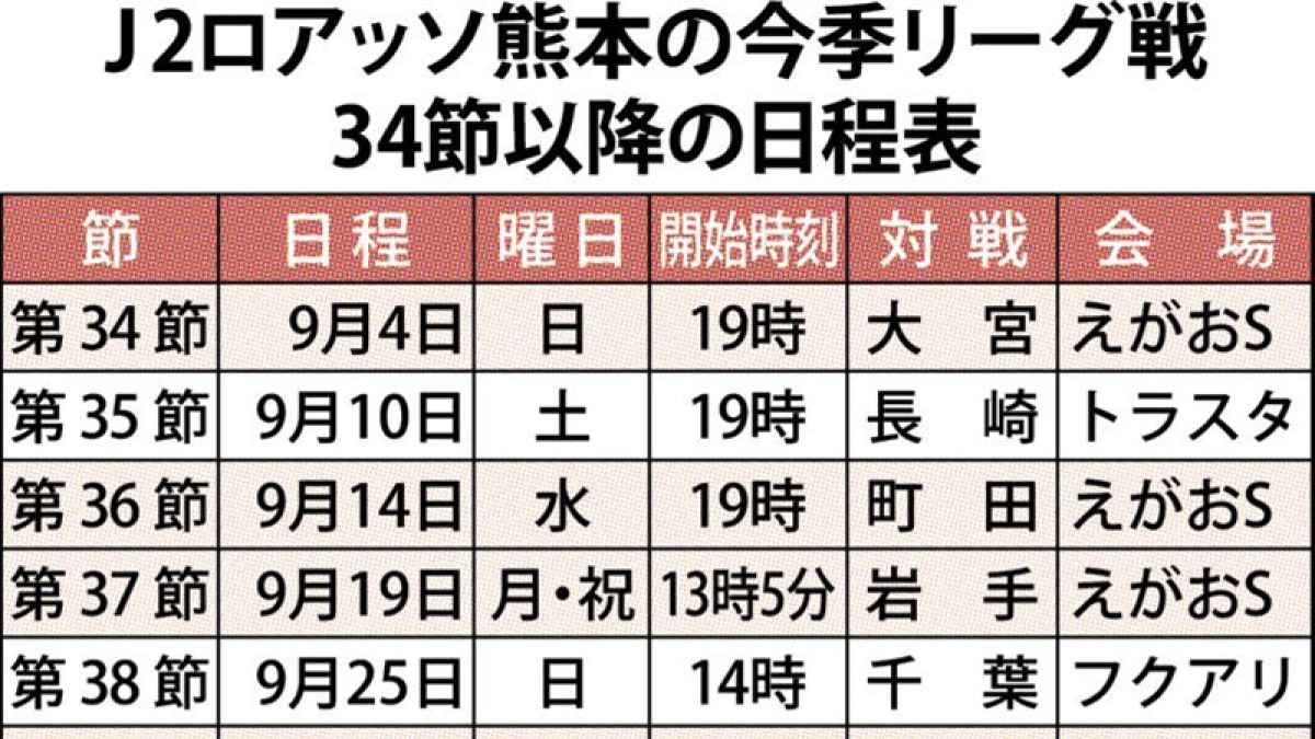 9月以降の試合開始時間が確定 ロアッソ熊本 熊本日日新聞社