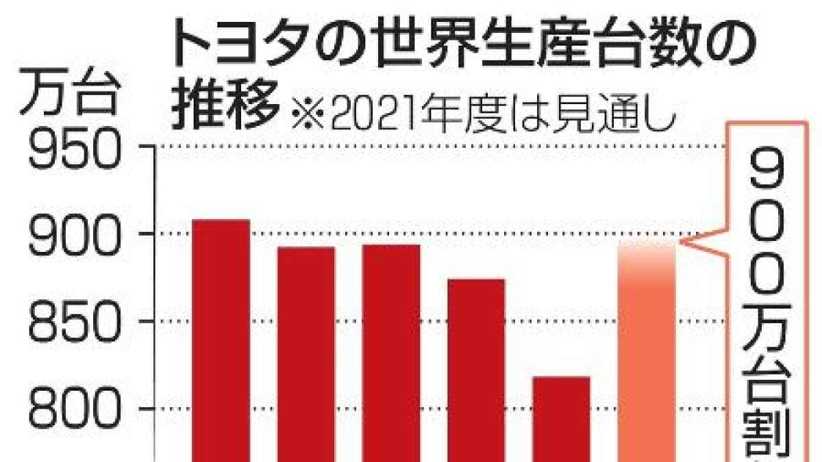 トヨタ世界生産計画割れへ ２１年度、９００万台に届かず（共同通信 