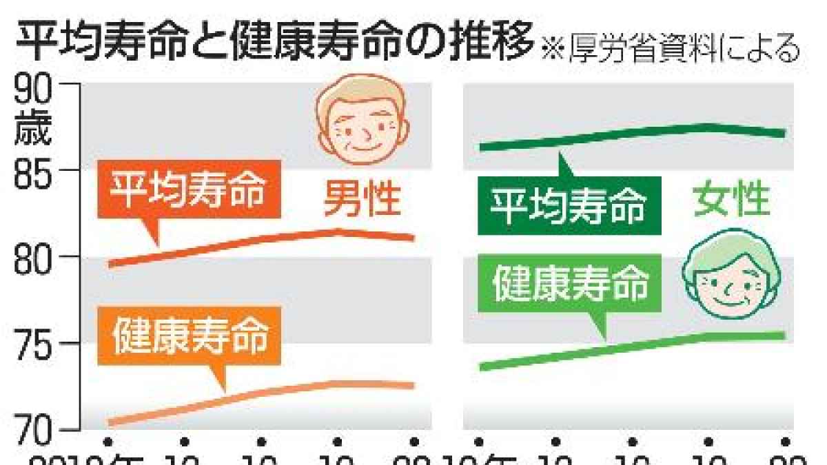 「健康寿命」横ばい、厚労省発表 男72・57歳、女75・45歳